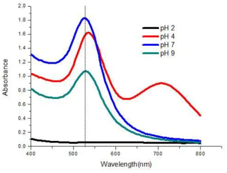 Figure 4. UV-Vis spectra of gold colloids prepared at different pH. For each reaction, the initial concentrations of SS and HAuCl 4 were 1 mg/ml and 1 mM, respectively
