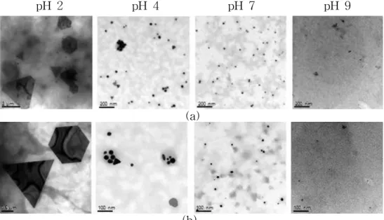 Figure 5. EF-TEM images of precipitates (pH 2) and gold nanoparticles (AuNPs) in the colloids (pH 4, 7 and 9): (a) low magnification and (b) high magnification