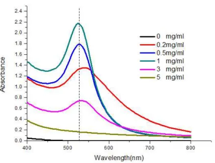 Figure 7. UV-Vis spectra of gold colloids prepared at different concentrations of SS. The initial concentration of HAuCl 4 was 1 mM, and the reaction was carried out for 24 hours at pH 7 and 55℃.