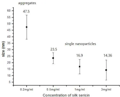 Figure 9. Size distribution of the AuNPs prepared at different concentrations of SS. The initial concentration of HAuCl 4 was 1 mM, and the reaction was carried out for 24 hours at pH 7 and 55℃