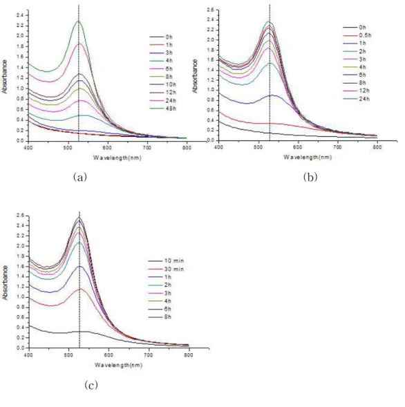 Figure 10. UV-Vis spectra of gold colloids recorded with designated time interval at different reaction temperature conditions