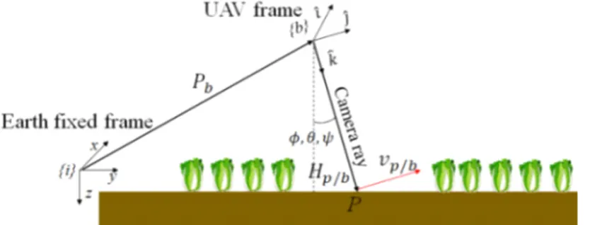 Fig. 14. Sketch of earth fixed frame {i}, UAV frame {b}, line of sight vector (   ) and image pixel velocity vector(  ).