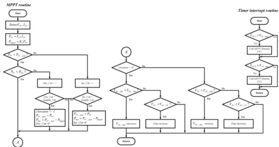 Fig. 3. Flowchart of Multi-sting MPPT algorithm.