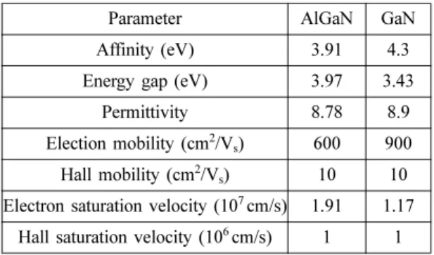 Fig. 4. I dss  according to the gate length.