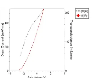 Fig. 7. C g  and g m  according to the gate length.