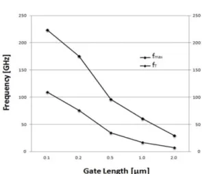 Fig. 10. f T  and f max  according to the gate length.