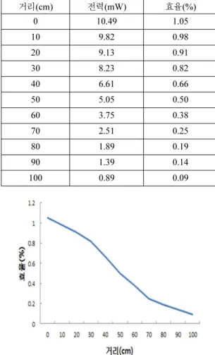 Fig. 7. Power by distance. 