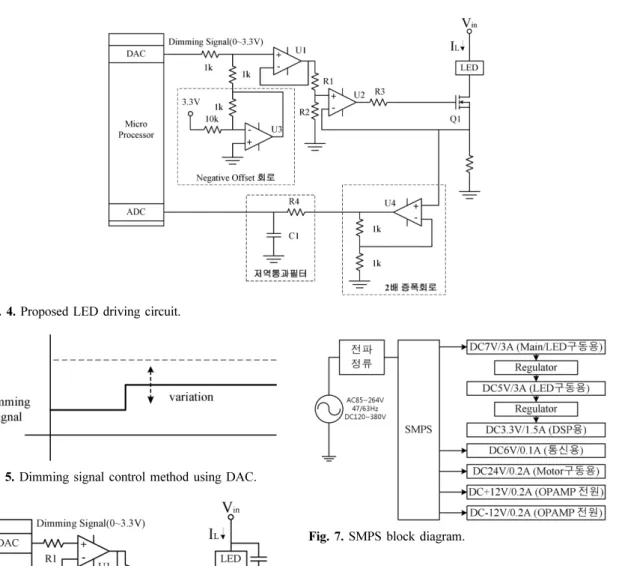 Fig. 5. Dimming signal control method using DAC.