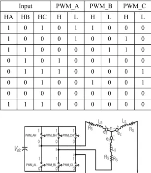 Fig. 2. Hall and voltage waveforms for BLDC motor speed control.
