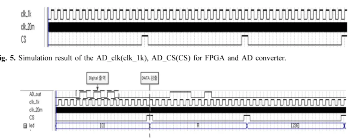 Fig. 6. Simulation result of the Digital output for the AD converter.