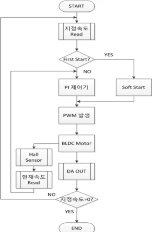 Fig. 8. Flow chart for soft start and PI controller.