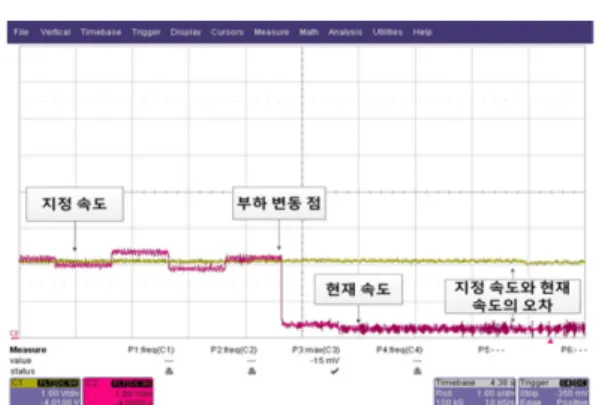 Fig. 11과 Fig. 12를 보면 PI제어기가 있을 때와 없을 때의 차이를 확실히 구분할 수 있다. Fig. 11은 PI제어 기가 없을 경우 외부에 부하가 걸렸을 때의 파형을 DA 변환기로 나오는 전압 파형을 측정한 결과를 나타 내었다