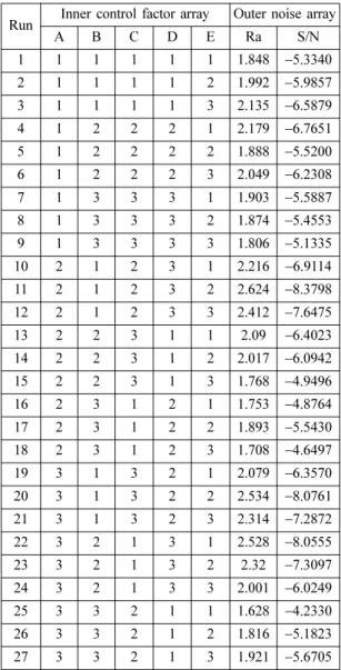 Table 6. ANOVA for S/N ratio of surface roughness Source df Seq. SS Adj. SS Adj. MS F p