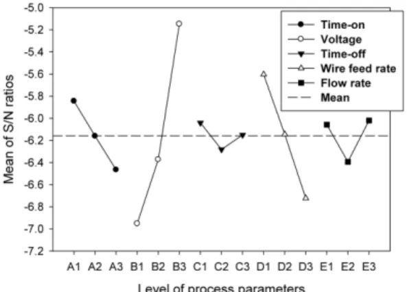 Table 7. ANOVA for S/N ratio after pooling