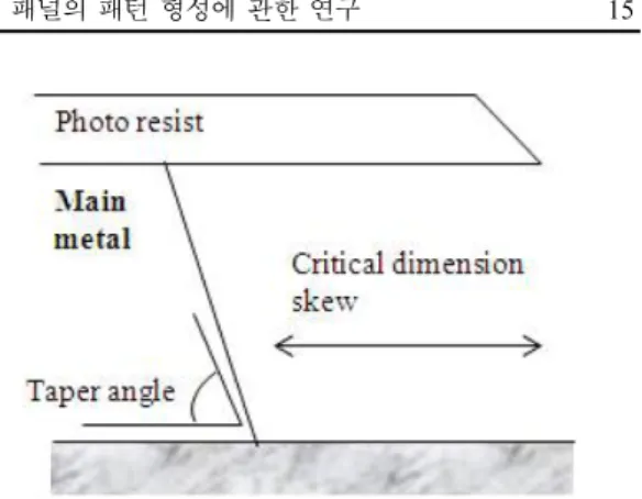 Fig. 2. Approximate scheme of CD skew and Taper angle.