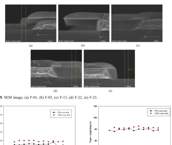 Fig. 6. Change of CD skew with Cu concentration. Fig. 7. Change of shelf life time on taper angle with Cu concentration.