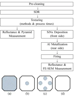 Table 1. The experimental process sequences.