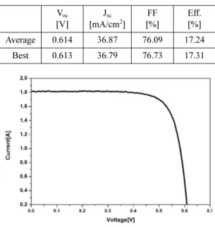 Fig. 9는 firing 공정 장비의 belt speed에 따른 태양 전지의 특성을 나타낸 것이다. Fig. 9(d)에서와 같이 belt speed가 100 mm/sec 일  때  평균 17.24%로  가장 높은 효율을 보였으며, Fig