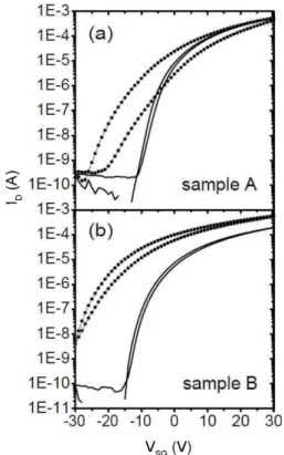 Fig. 6. Current characteristics of Sample A, (a) after anneal, and (b) before anneal. 