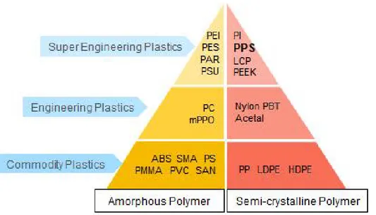Figure 1. Classification of plastics