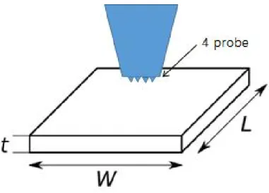 Figure 2. Scheme of 4 probe method.