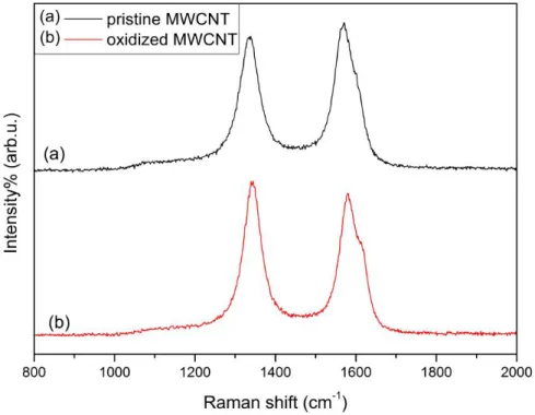Figure 4.  Raman  spectra  of  (a)pristine  MWCNT  (b)oxidized  MWCNT