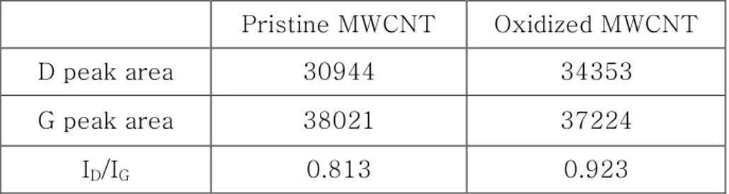 Table 1. Intensity ratio of MWCNT and oxidized MWCNT raman  spectroscopy result. Pristine MWCNT Oxidized MWCNT D peak area 30944 34353 G peak area 38021 37224 I D /I G 0.813 0.923
