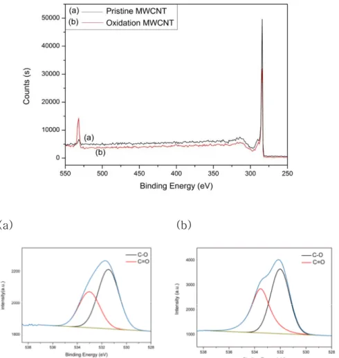 Figure 6.  XPS  graph  of  MWCNT  and  oxidation  MWCNT.  The  insert figures are enlarged XPS spectra and Gaussian peaks for  O 1s peak of (a)pristine,(b)oxidized MWCNT