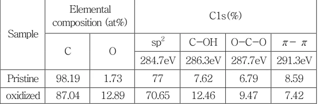 Table 2. XPS data of pristine MWCNT and oxidized MWCNT Sample Elemental  composition (at%) C1s(%) C O sp 2 C-OH O-C-O π- π