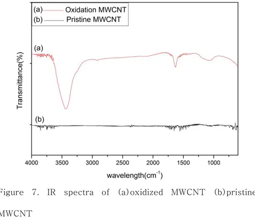 Figure 7.  IR  spectra  of  (a)oxidized  MWCNT  (b)pristine  MWCNT