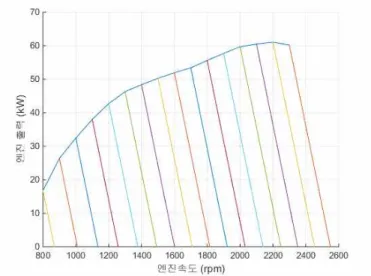 Fig. 2.5 Full and partial loads performance curve of engine model.