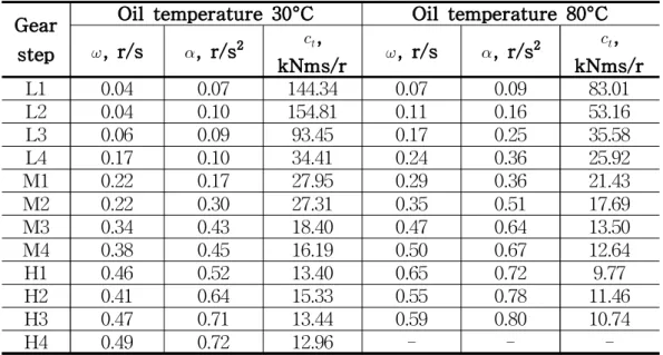 Table 2.3 Angular velocity and acceleration of the driving wheel and torsional damping coefficient of the drive-line