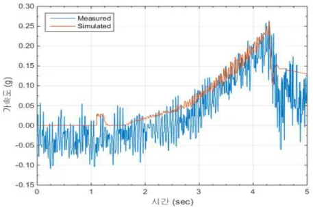 Fig. 3.6 Verification of measured and simulated results in neutral to forward, H3 gear step, engine speed 2500 rpm, and