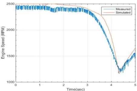 Fig. 3.7 Verification of measured and simulated results in neutral to forward, H3 gear step, engine speed 2500 rpm, and