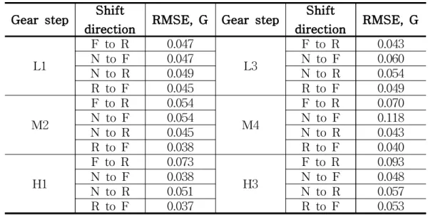 Table 3.5 The RMSE of shift shock in initial speed 1000 rpm and oil temperature 30°C