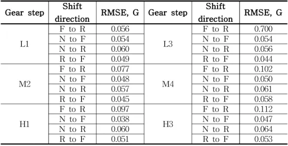 Table 3.8 The RMSE of shift shock in initial speed 1500 rpm and oil temperature 80°C