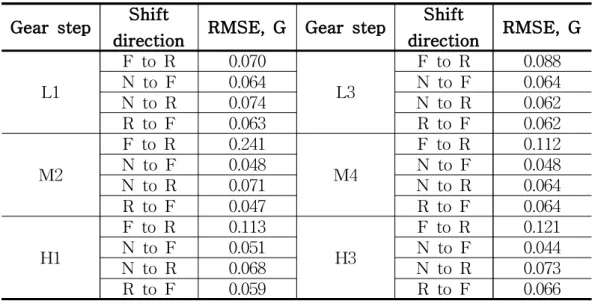 Table 3.10 The RMSE of shift shock in initial speed 2000 rpm and oil temperature 80°C