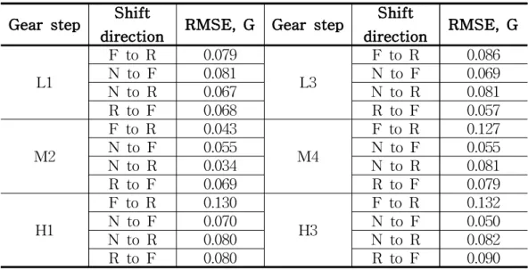 Table 3.12 The RMSE of shift shock in initial speed 2500 rpm, oil temperature 80°C