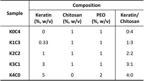 Table 1. Sample identification and composition of electrospun  nanofibers  Sample Composition Keratin  (%, w/v) Chitosan(%, w/v) PEO  (%, w/v) Keratin/ Chitosan K0C4 0 1 1 0:4 K1C3 0.33 1 1 1:3 K2C2 1 1 1 2:2 K3C1 3 1 1 3:1 K4C0 5 0 2 4:0