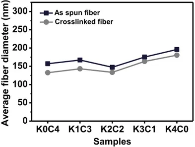 Figure 7. Average fiber diameter of as spun and crosslinked  keratin/chitosan nanofibers K0C4 K1C3 K2C2 K3C1 K4C0050100150200250300Average fiber diameter (nm)SamplesAs spun fiber Crosslinked fiber