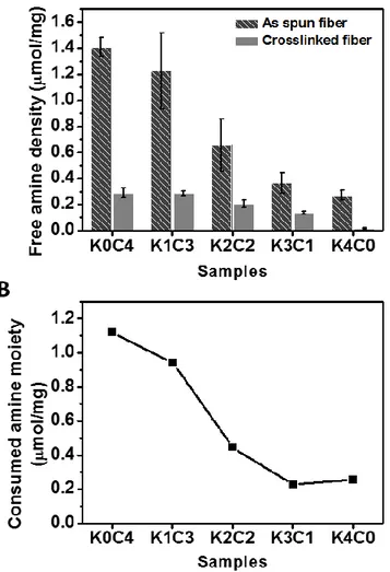 Figure 9. (A) Free amine density of as spun and crosslinked  keratin/chitosan nanofibers and (B) consumed amine moiety  during crosslinking