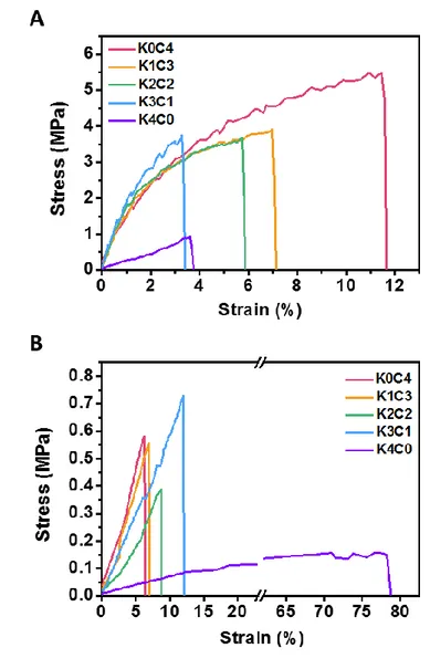 Figure  12.  S-S  curves  of  crosslinked  keratin/chitosan  nanofibers in (A) dry and (B) wet conditions