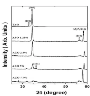 Fig. 2. X-ray diffraction patterns of AZO thin films with various doping concentrations.