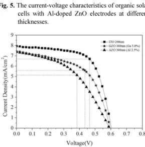 Fig. 5. The current-voltage characteristics of organic solar cells with Al-doped ZnO electrodes at different thicknesses.