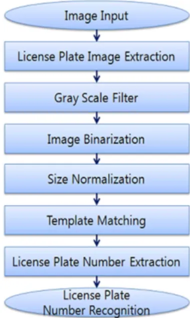 Fig. 2. Overall process of the proposed vehicle license plate recognition algorithm.