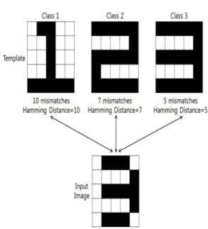 Fig. 11. Template matching using Hamming distance.
