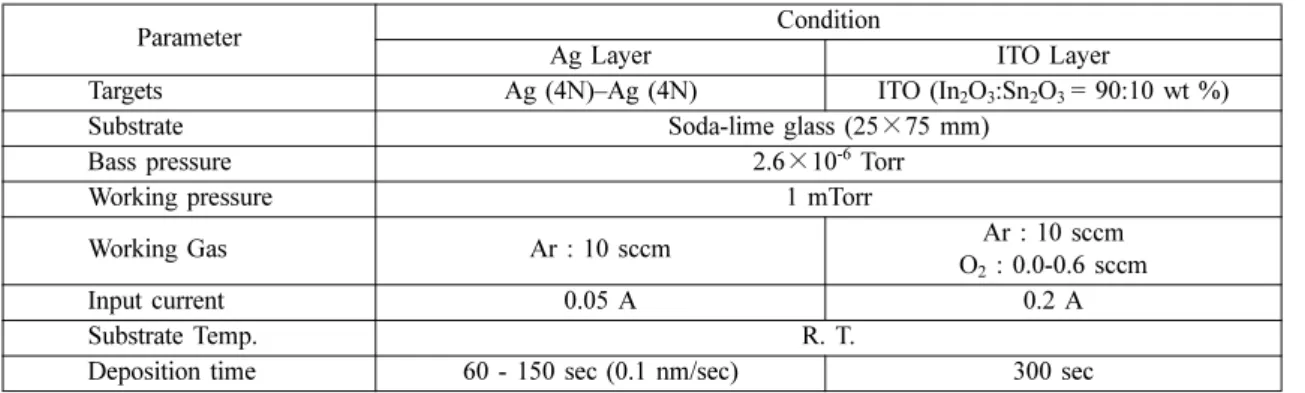 Table 1. Sputtering Condition