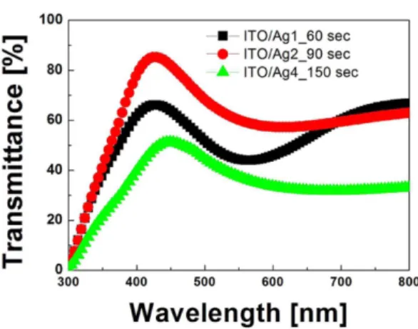 Fig. 6. Transmittance of ITO/Ag thin films as a function of Ag thickness at room temperature.
