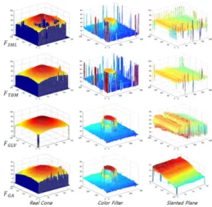 Fig. 5. First Column: 3D Representation of Real Cone (Top to Bottom) F SML , F TBM , F GLV  and F G 