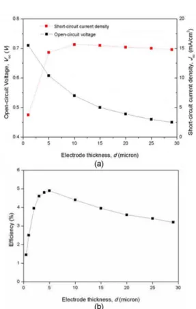 Fig. 1. (a) J–V characteristics and (b) energy conversion efficiency of photoelectrode films with different thicknesses.